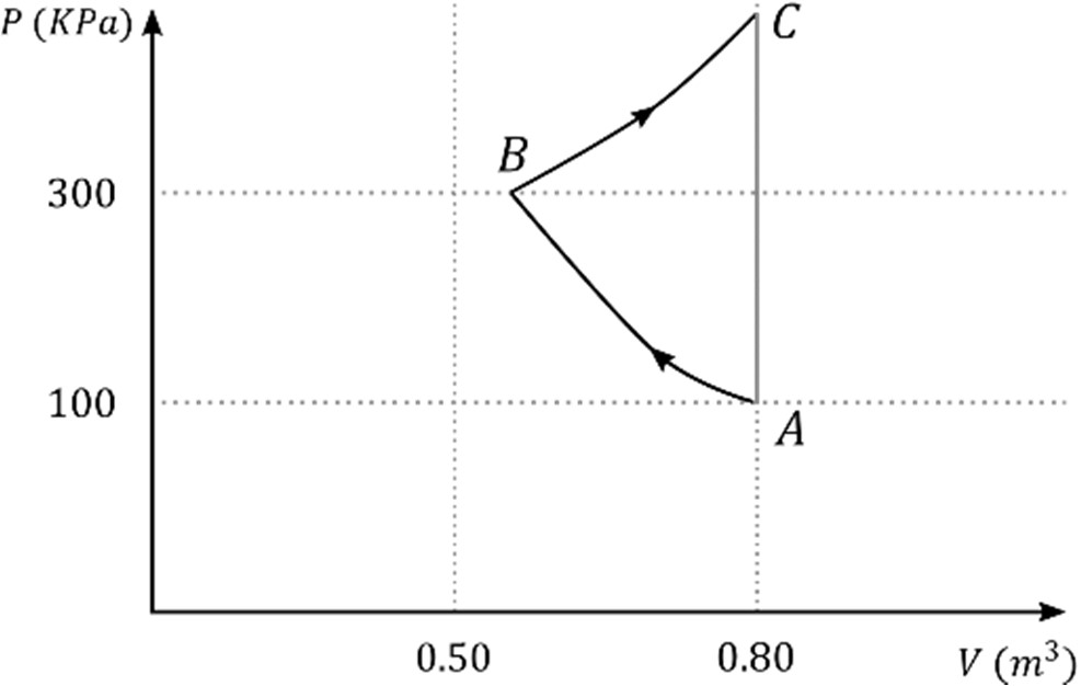 P-V Graph