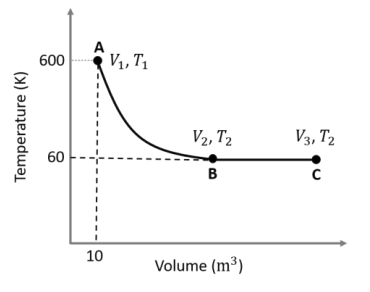 T vs V graph