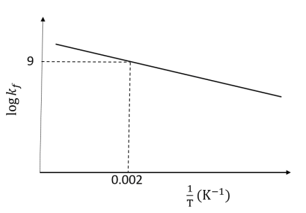 Plot of log k_f versus 1/T