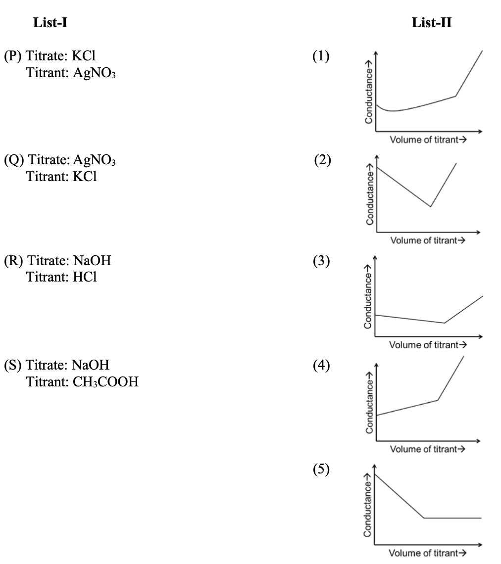 Conductometric titration