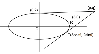 Ellipse and Points
