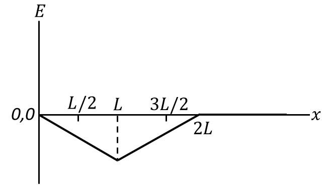 Graph showing $E$ decreasing linearly (negative) then increasing.