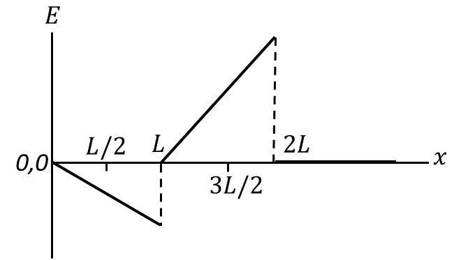 Graph showing $E$ as a sawtooth wave but only positive.