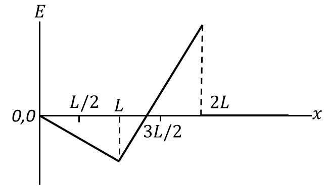 Graph showing $E$ increasing linearly to $L/2$ then decreasing linearly to $L$, then becoming negative.