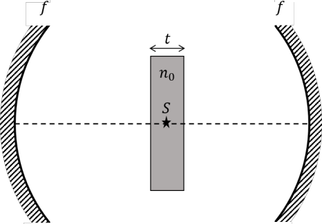 Two concave mirrors with a slab and source S in between