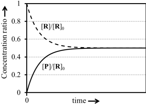 Graph A - Concentration ratio vs time. [P]/[R]0 goes to 0.2, [R]/[R]0 goes to 0.8