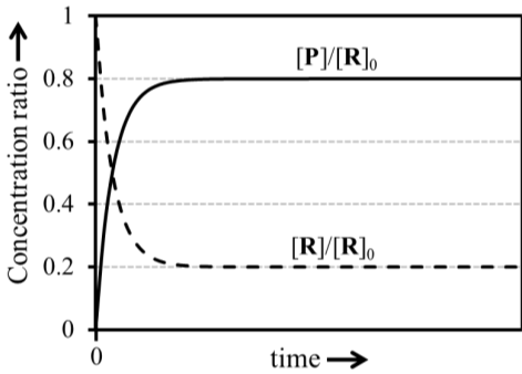 Graph B - Concentration ratio vs time. [P]/[R]0 goes to 0.8, [R]/[R]0 goes to 0.2