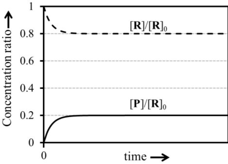 Graph C - Concentration ratio vs time. Both curves are incorrect shapes or equilibrium values