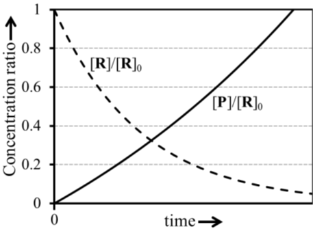 Graph D - Concentration ratio vs time. Incorrect curves intersecting
