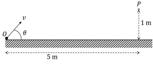 Diagram of projectile motion of a particle from point O to point P