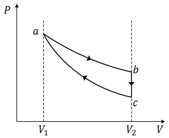 PV diagram of a thermodynamic cycle with processes ab, bc and ca